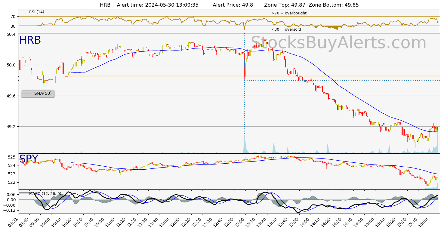 Day Trading Alert HRBon Thursday, May 30, 2024