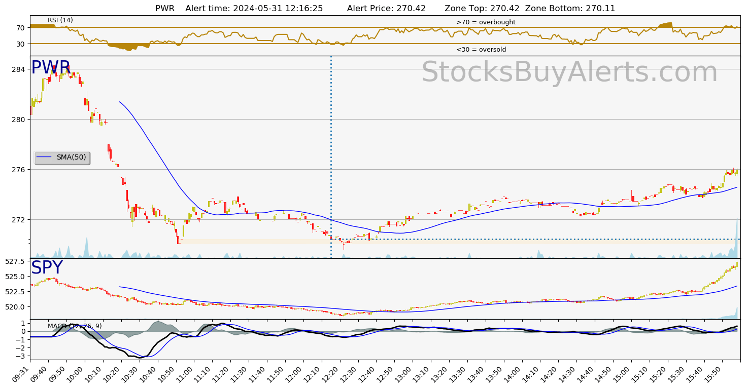 Day Trading Alert PWRon Friday, May 31, 2024