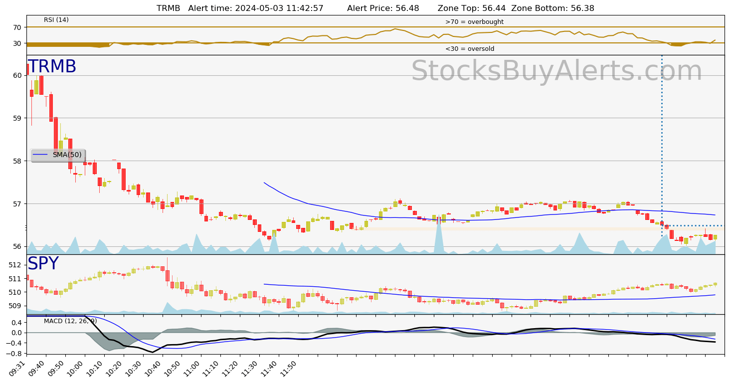 Day Trading Alert TRMBon Friday, May 03, 2024