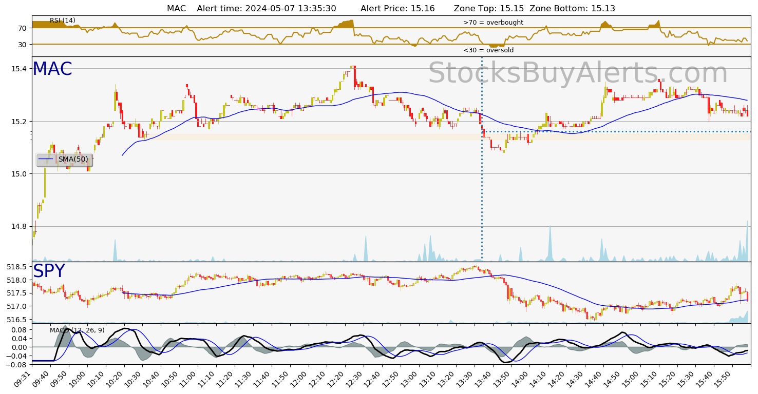 Day Trading Alert MACon Tuesday, May 07, 2024