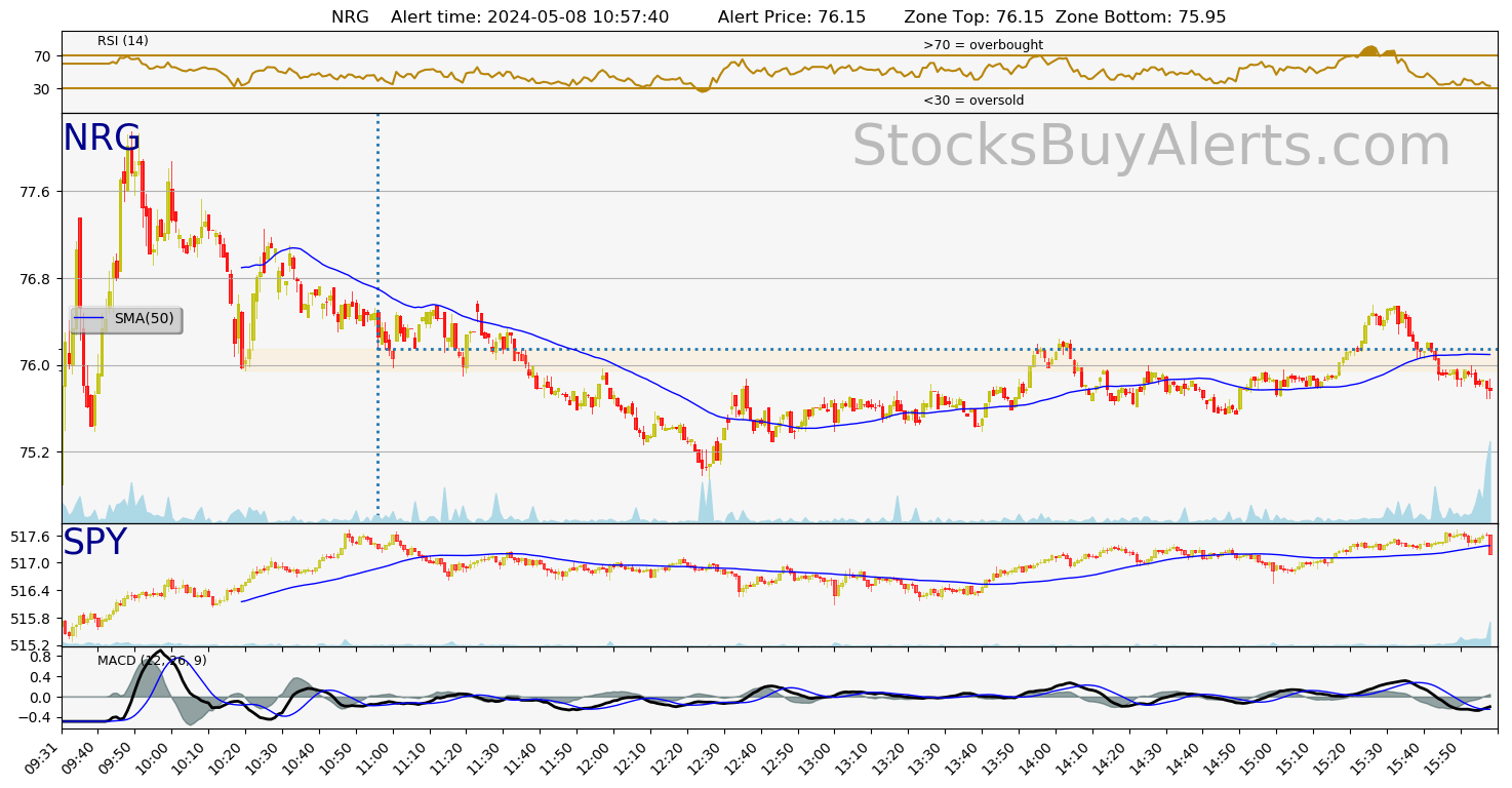 Day Trading Alert NRGon Wednesday, May 08, 2024