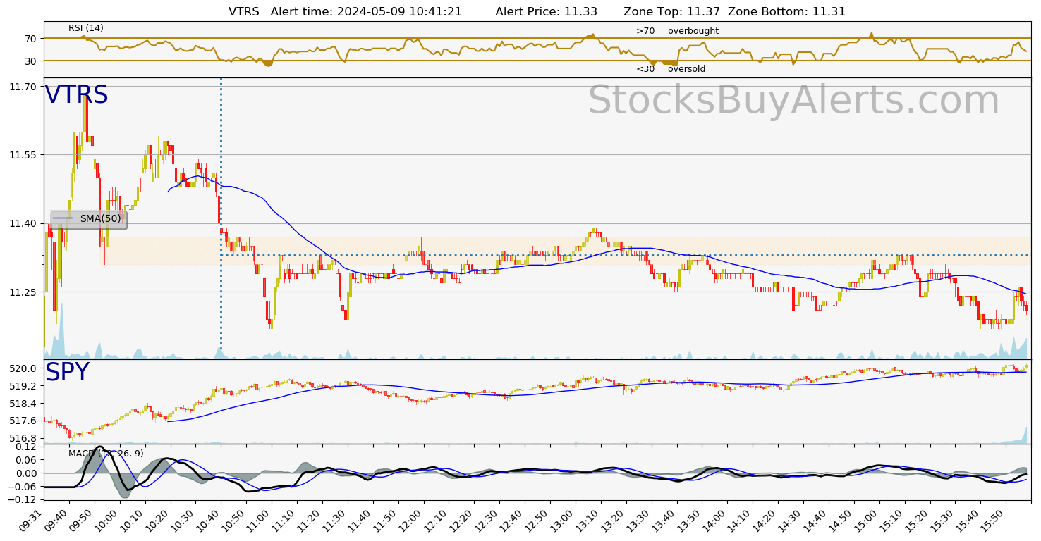 Day Trading Alert VTRSon Thursday, May 09, 2024