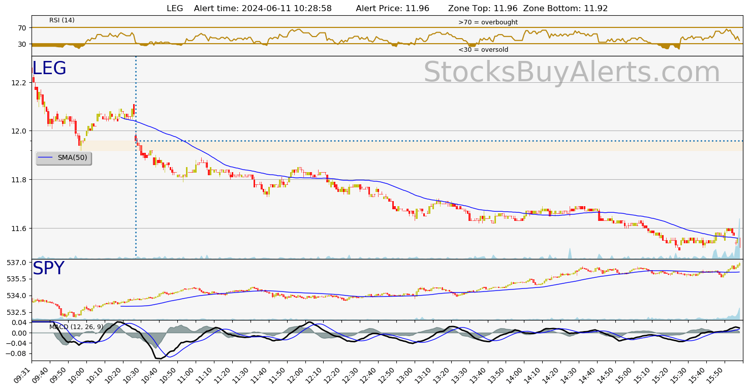 Day Trading Alert LEGon Tuesday, June 11, 2024