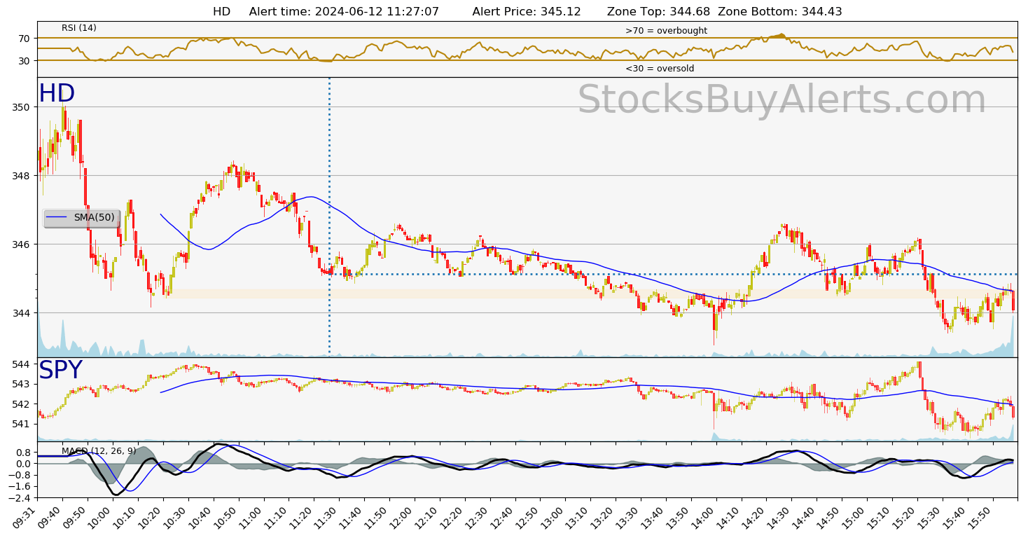 Day Trading Alert HDon Wednesday, June 12, 2024