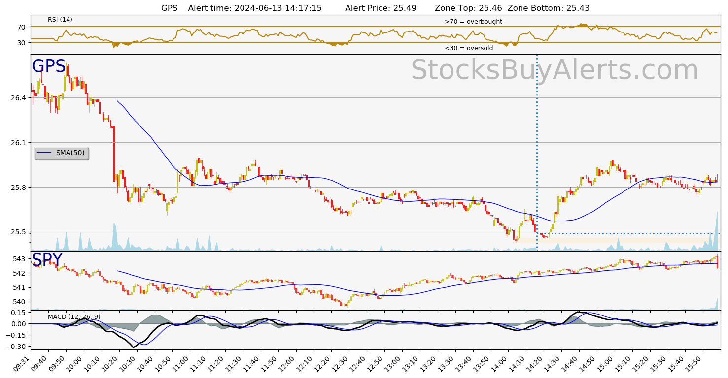 Day Trading Alert GPSon Thursday, June 13, 2024