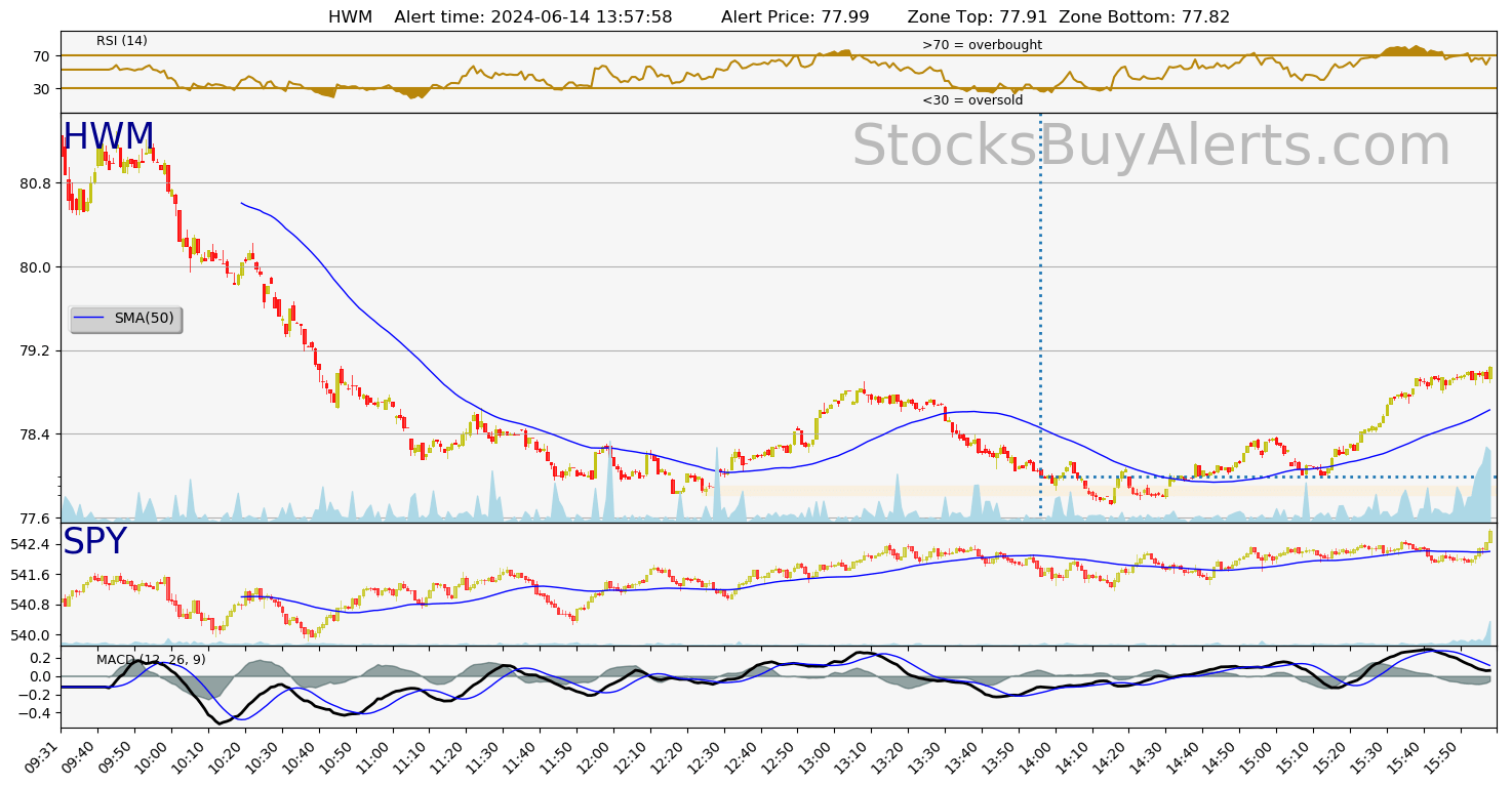 Day Trading Alert HWMon Friday, June 14, 2024