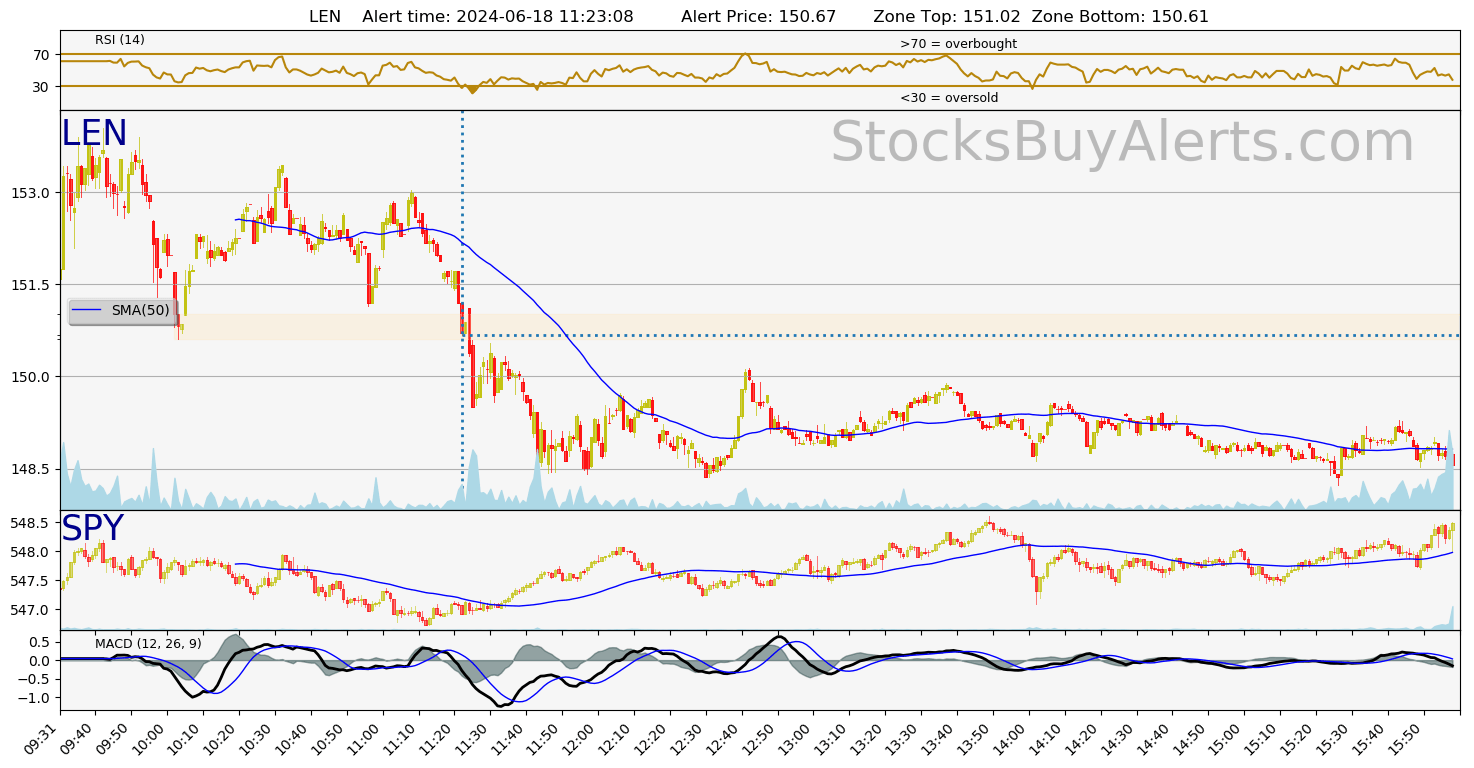 Day Trading Alert LENon Tuesday, June 18, 2024