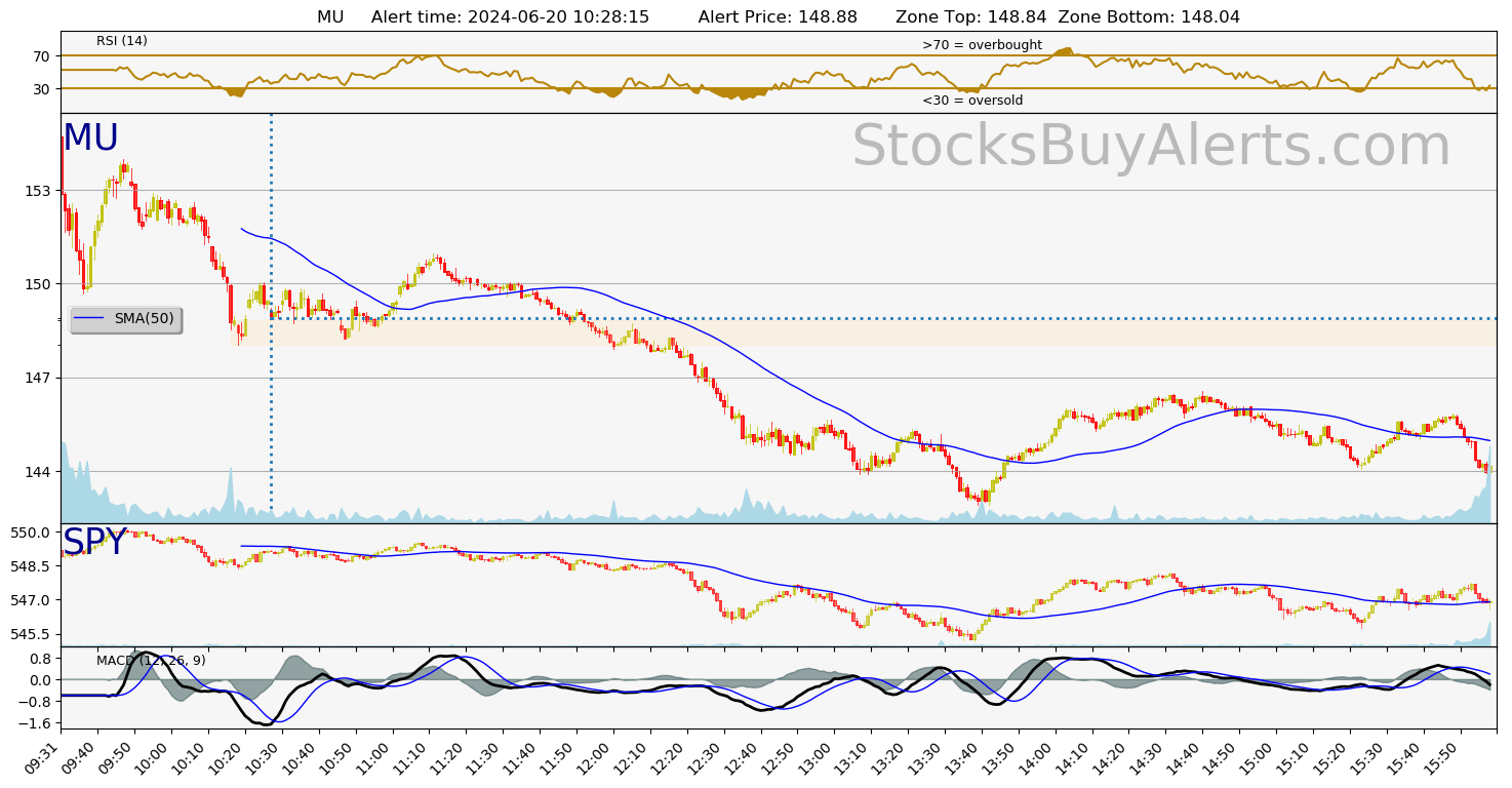 Day Trading Alert MUon Thursday, June 20, 2024