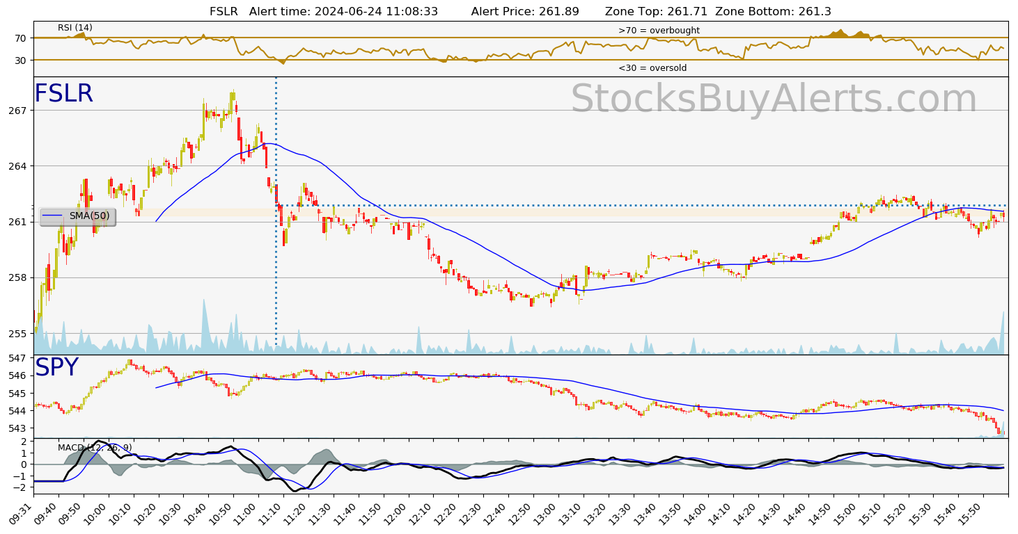 Day Trading Alert FSLRon Monday, June 24, 2024