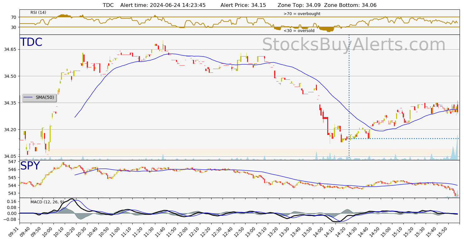 Day Trading Alert TDCon Monday, June 24, 2024