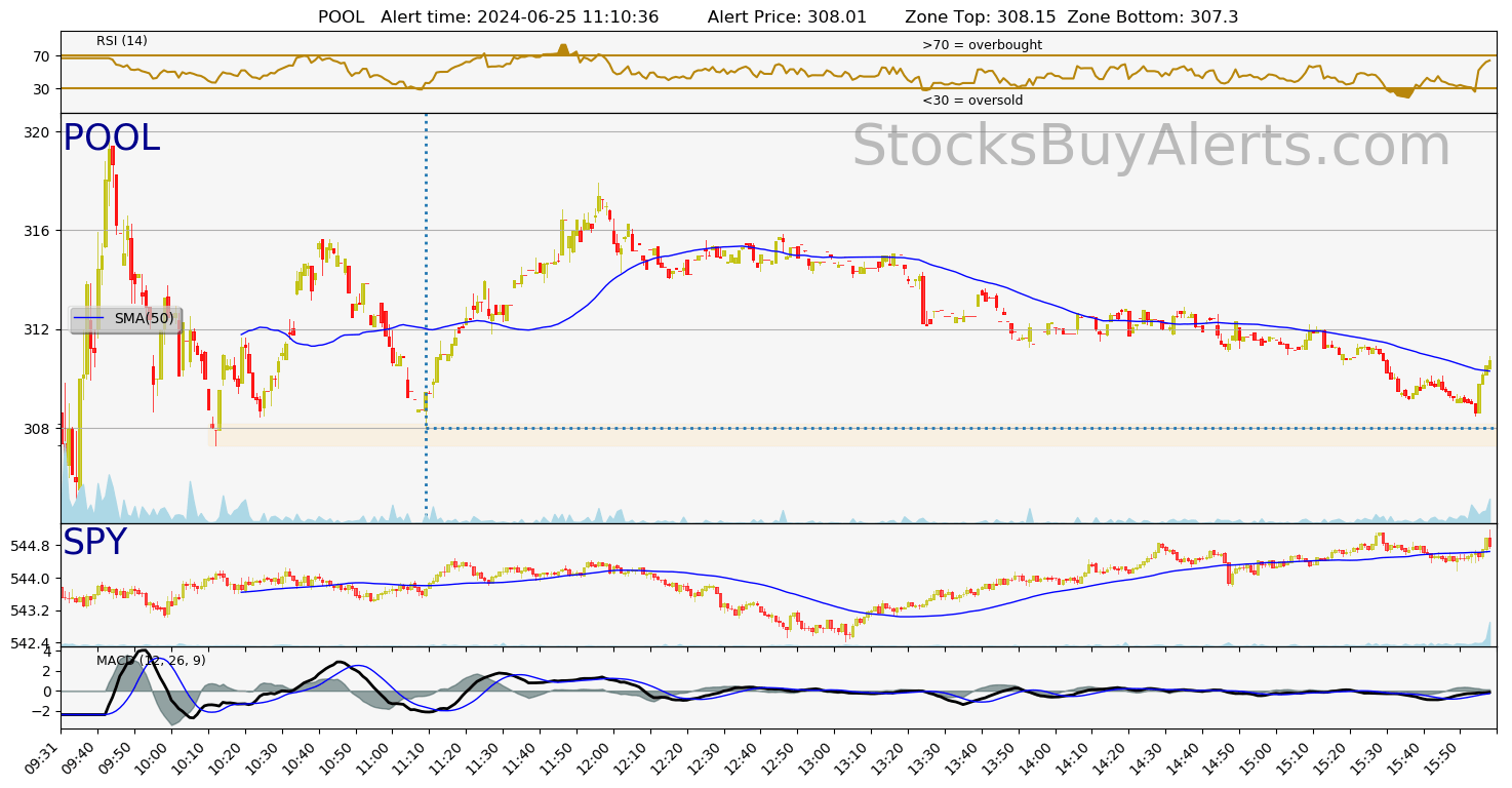 Day Trading Alert POOLon Tuesday, June 25, 2024