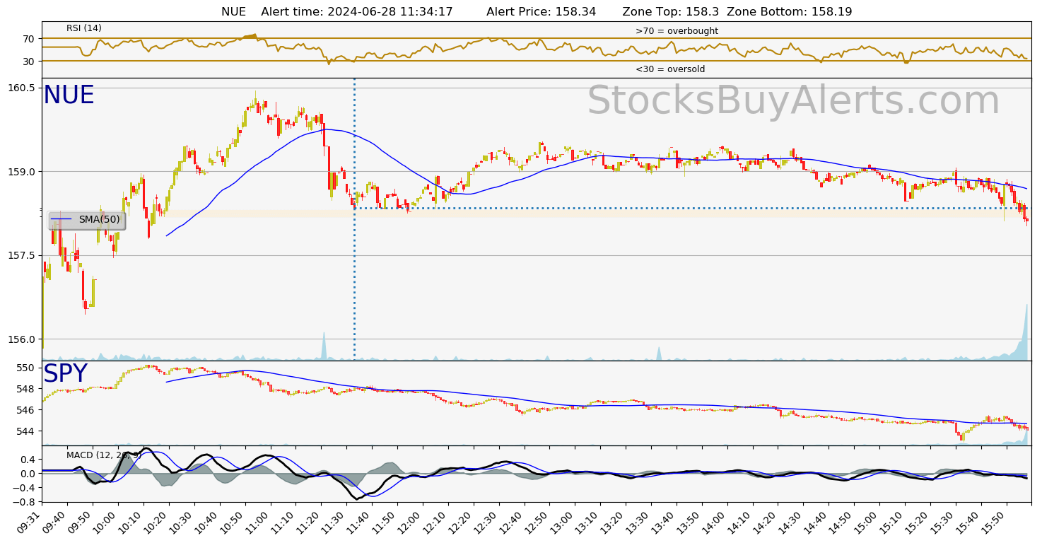 Day Trading Alert NUEon Friday, June 28, 2024