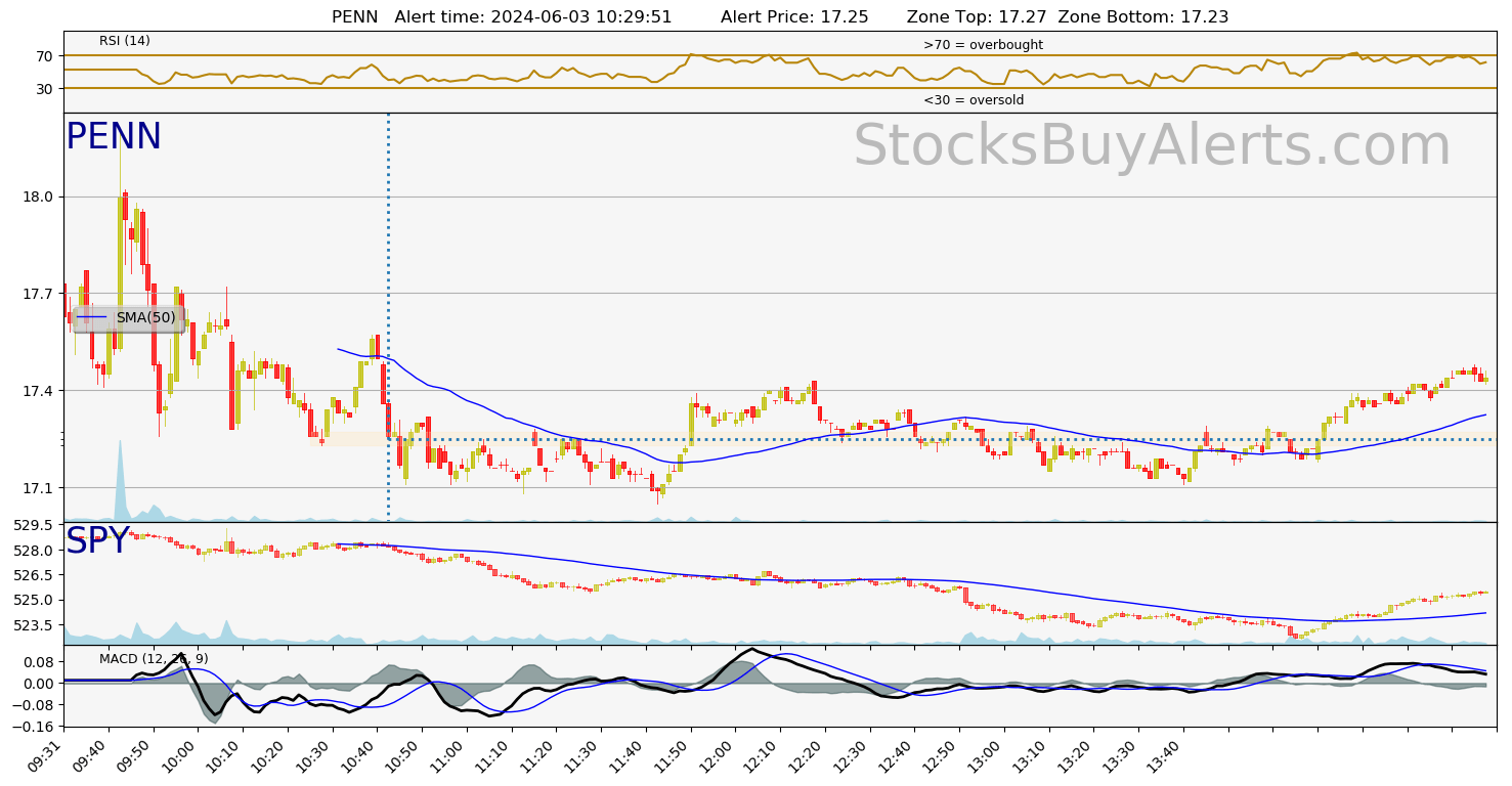 Day Trading Alert PENNon Monday, June 03, 2024