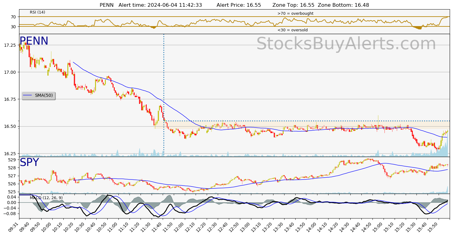 Day Trading Alert PENNon Tuesday, June 04, 2024